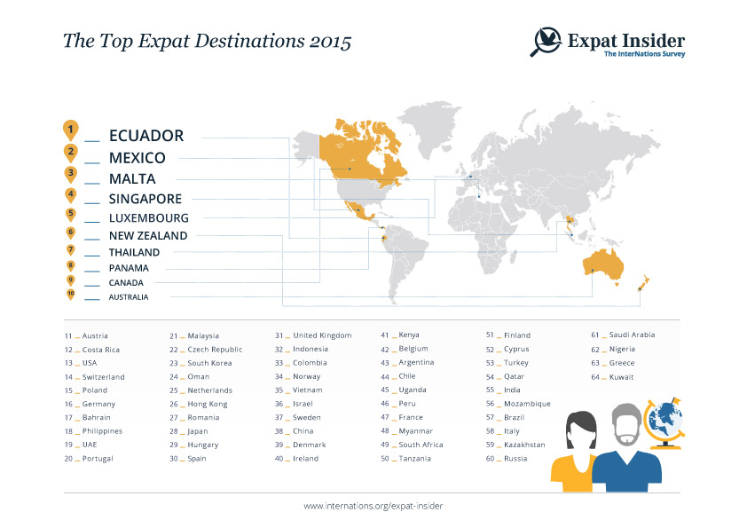 Top Expat Destinations